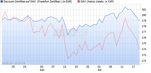 Discount-Zertifikat auf DAX [DZ BANK AG] (WKN: DQ3KFR) Chart