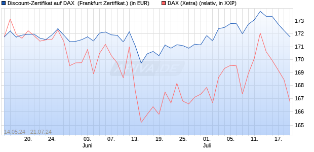 Discount-Zertifikat auf DAX [DZ BANK AG] (WKN: DQ3KG5) Chart