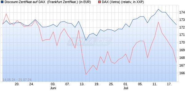Discount-Zertifikat auf DAX [DZ BANK AG] (WKN: DQ3KG6) Chart
