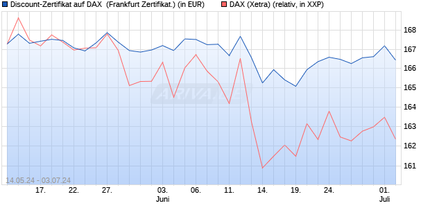 Discount-Zertifikat auf DAX [DZ BANK AG] (WKN: DQ3KHQ) Chart