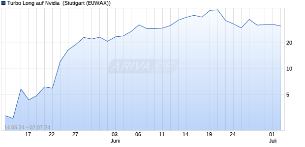 Turbo Long auf Nvidia [Morgan Stanley & Co. Internati. (WKN: MG47AA) Chart