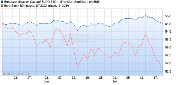 Bonuszertifikat mit Cap auf EURO STOXX 50 [DZ BAN. (WKN: DQ3MBN) Chart