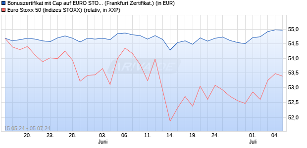 Bonuszertifikat mit Cap auf EURO STOXX 50 [DZ BAN. (WKN: DQ3MBM) Chart