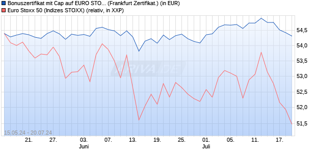 Bonuszertifikat mit Cap auf EURO STOXX 50 [DZ BAN. (WKN: DQ3MBP) Chart