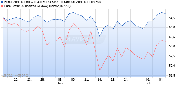 Bonuszertifikat mit Cap auf EURO STOXX 50 [DZ BAN. (WKN: DQ3MBS) Chart
