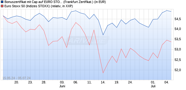 Bonuszertifikat mit Cap auf EURO STOXX 50 [DZ BAN. (WKN: DQ3MBR) Chart