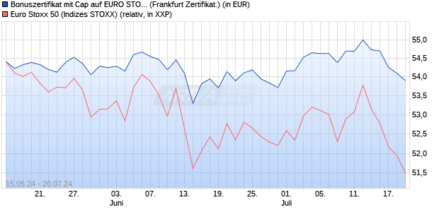Bonuszertifikat mit Cap auf EURO STOXX 50 [DZ BAN. (WKN: DQ3MBT) Chart
