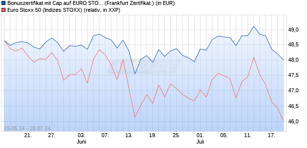 Bonuszertifikat mit Cap auf EURO STOXX 50 [DZ BAN. (WKN: DQ3MBU) Chart