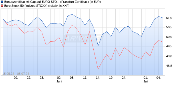 Bonuszertifikat mit Cap auf EURO STOXX 50 [DZ BAN. (WKN: DQ3MBV) Chart