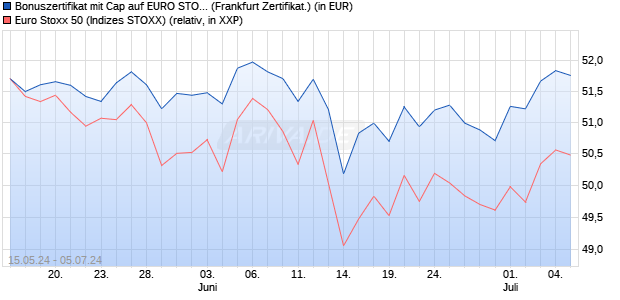 Bonuszertifikat mit Cap auf EURO STOXX 50 [DZ BAN. (WKN: DQ3MBW) Chart