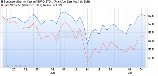 Bonuszertifikat mit Cap auf EURO STOXX 50 [DZ BAN. (WKN: DQ3MBX) Chart