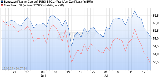 Bonuszertifikat mit Cap auf EURO STOXX 50 [DZ BAN. (WKN: DQ3MBY) Chart