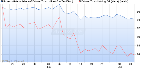Protect Aktienanleihe auf Daimler Truck Holding [DZ . (WKN: DQ3MPV) Chart