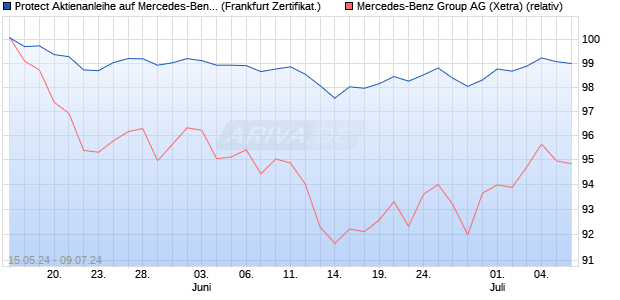 Protect Aktienanleihe auf Mercedes-Benz Group [DZ . (WKN: DQ3MQ0) Chart