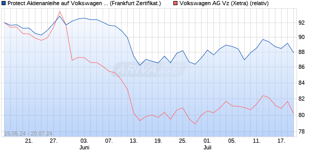 Protect Aktienanleihe auf Volkswagen Vz [DZ BANK AG] (WKN: DQ3MSF) Chart