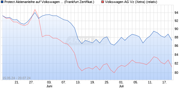 Protect Aktienanleihe auf Volkswagen Vz [DZ BANK AG] (WKN: DQ3MSH) Chart