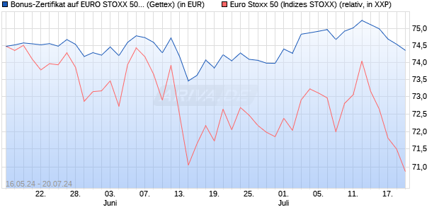 Bonus-Zertifikat auf EURO STOXX 50 [Goldman Sach. (WKN: GG82QR) Chart