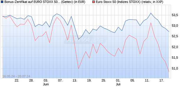 Bonus-Zertifikat auf EURO STOXX 50 [Goldman Sach. (WKN: GG82QZ) Chart