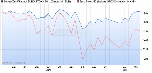 Bonus-Zertifikat auf EURO STOXX 50 [Goldman Sach. (WKN: GG82R2) Chart