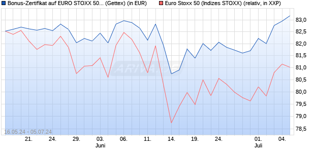 Bonus-Zertifikat auf EURO STOXX 50 [Goldman Sach. (WKN: GG82SB) Chart