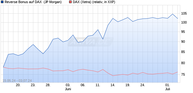 Reverse Bonus auf DAX [J.P. Morgan Structured Prod. (WKN: JK8TF9) Chart