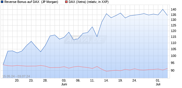 Reverse Bonus auf DAX [J.P. Morgan Structured Prod. (WKN: JK8RUT) Chart