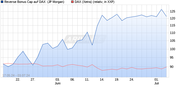 Reverse Bonus Cap auf DAX [J.P. Morgan Structured . (WKN: JK94DP) Chart