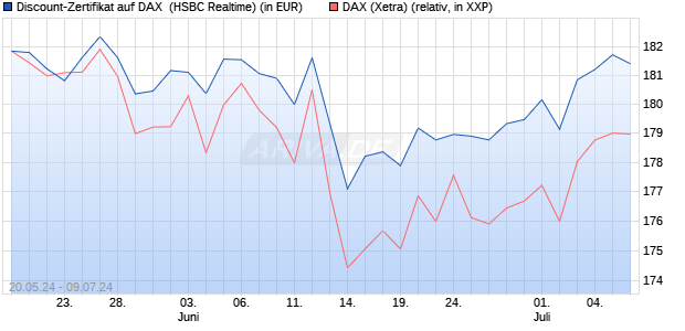 Discount-Zertifikat auf DAX [HSBC Trinkaus & Burkha. (WKN: HS6NVB) Chart