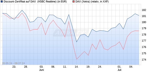 Discount-Zertifikat auf DAX [HSBC Trinkaus & Burkha. (WKN: HS6NVC) Chart