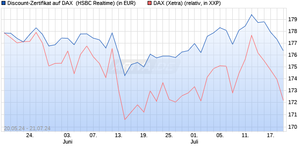 Discount-Zertifikat auf DAX [HSBC Trinkaus & Burkha. (WKN: HS6NVL) Chart