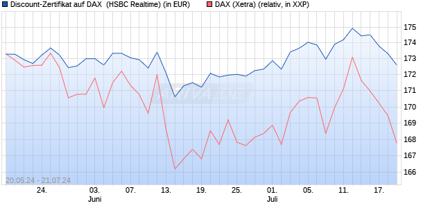 Discount-Zertifikat auf DAX [HSBC Trinkaus & Burkha. (WKN: HS6NVU) Chart