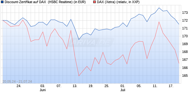 Discount-Zertifikat auf DAX [HSBC Trinkaus & Burkha. (WKN: HS6NVW) Chart