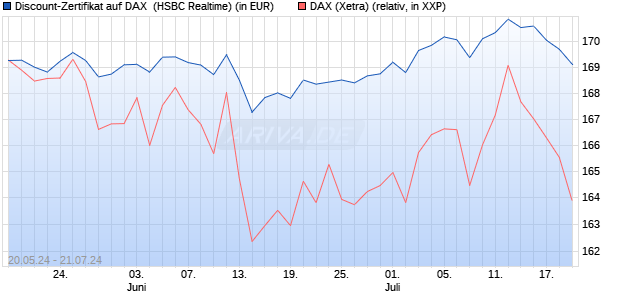 Discount-Zertifikat auf DAX [HSBC Trinkaus & Burkha. (WKN: HS6NW0) Chart