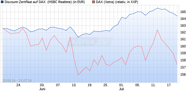 Discount-Zertifikat auf DAX [HSBC Trinkaus & Burkha. (WKN: HS6NW9) Chart