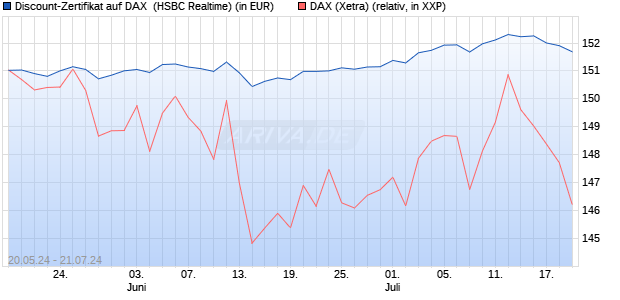 Discount-Zertifikat auf DAX [HSBC Trinkaus & Burkha. (WKN: HS6NWP) Chart