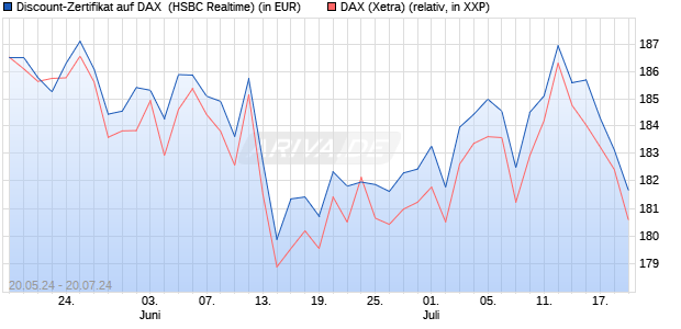Discount-Zertifikat auf DAX [HSBC Trinkaus & Burkha. (WKN: HS6NWS) Chart
