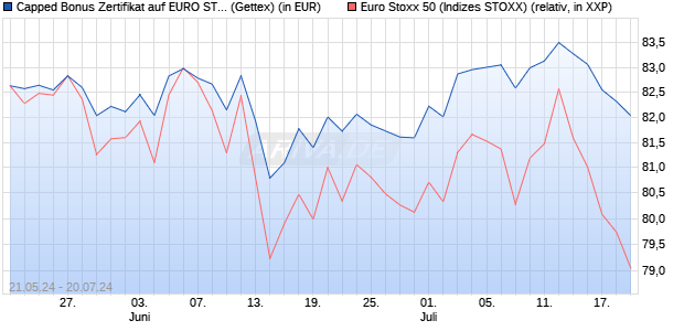 Capped Bonus Zertifikat auf EURO STOXX 50 [Goldm. (WKN: GG8CNQ) Chart