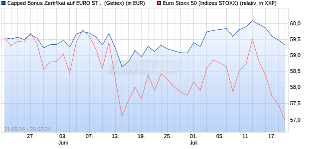 Capped Bonus Zertifikat auf EURO STOXX 50 [Goldm. (WKN: GG8CNT) Chart