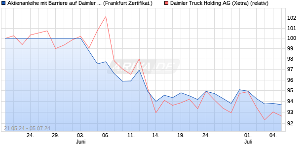 Aktienanleihe mit Barriere auf Daimler Truck Holding . (WKN: VD6CGJ) Chart