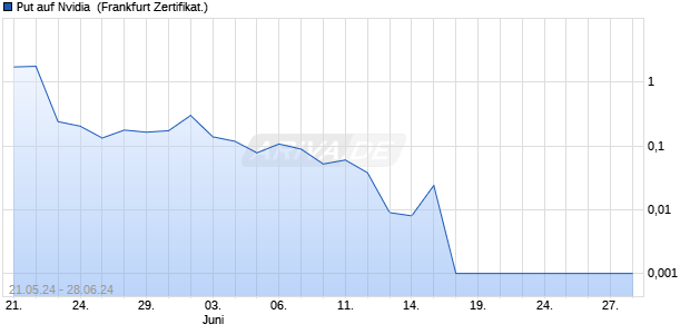 Put auf Nvidia [Vontobel Financial Products GmbH] (WKN: VD6JDD) Chart