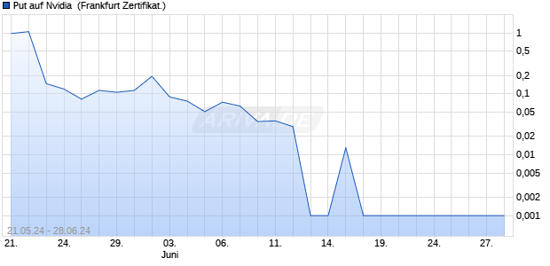 Put auf Nvidia [Vontobel Financial Products GmbH] (WKN: VD6JDR) Chart