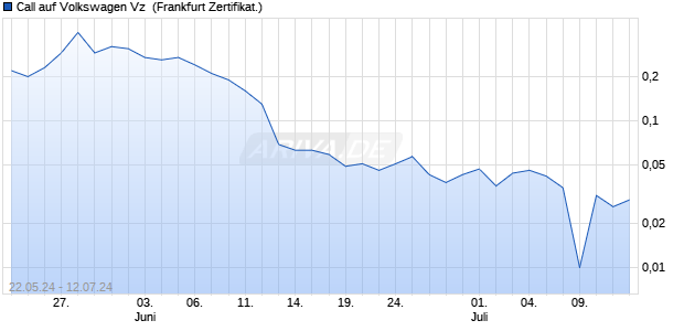 Call auf Volkswagen Vz [UniCredit Bank GmbH] (WKN: HD5SHY) Chart