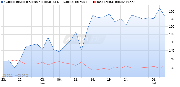 Capped Reverse Bonus Zertifikat auf DAX [Goldman . (WKN: GG8F13) Chart