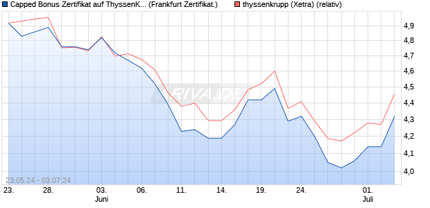 Capped Bonus Zertifikat auf ThyssenKrupp [Societe . (WKN: SY0RRA) Chart