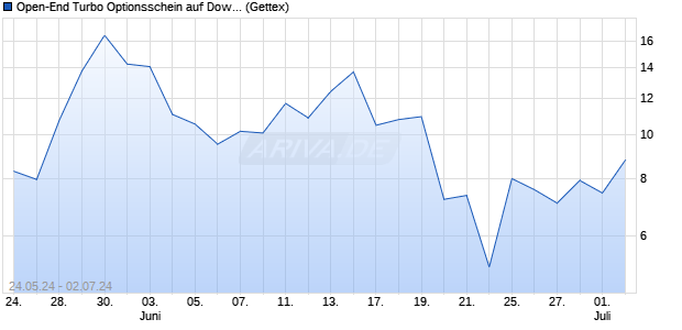 Open-End Turbo Optionsschein auf Dow Jones Indu. (WKN: GG8L5G) Chart