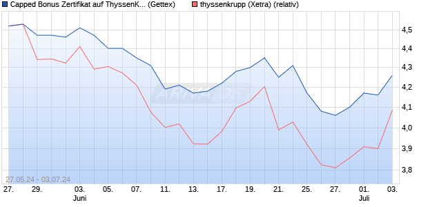 Capped Bonus Zertifikat auf ThyssenKrupp [Goldman. (WKN: GG8MFK) Chart