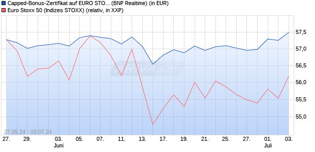 Capped-Bonus-Zertifikat auf EURO STOXX 50 [BNP P. (WKN: PG1J4C) Chart