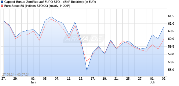 Capped-Bonus-Zertifikat auf EURO STOXX 50 [BNP P. (WKN: PG1J4P) Chart