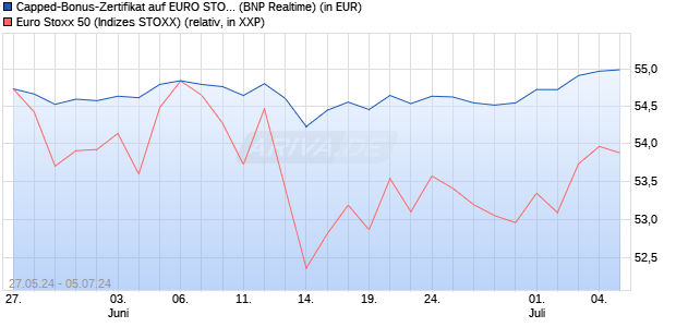 Capped-Bonus-Zertifikat auf EURO STOXX 50 [BNP P. (WKN: PG1J47) Chart