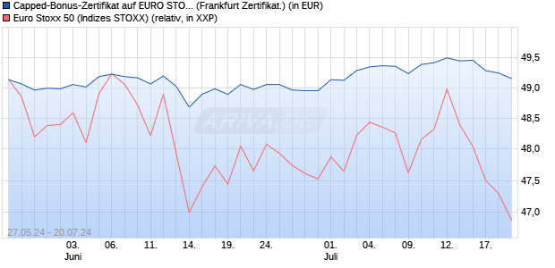 Capped-Bonus-Zertifikat auf EURO STOXX 50 [BNP P. (WKN: PG1J48) Chart